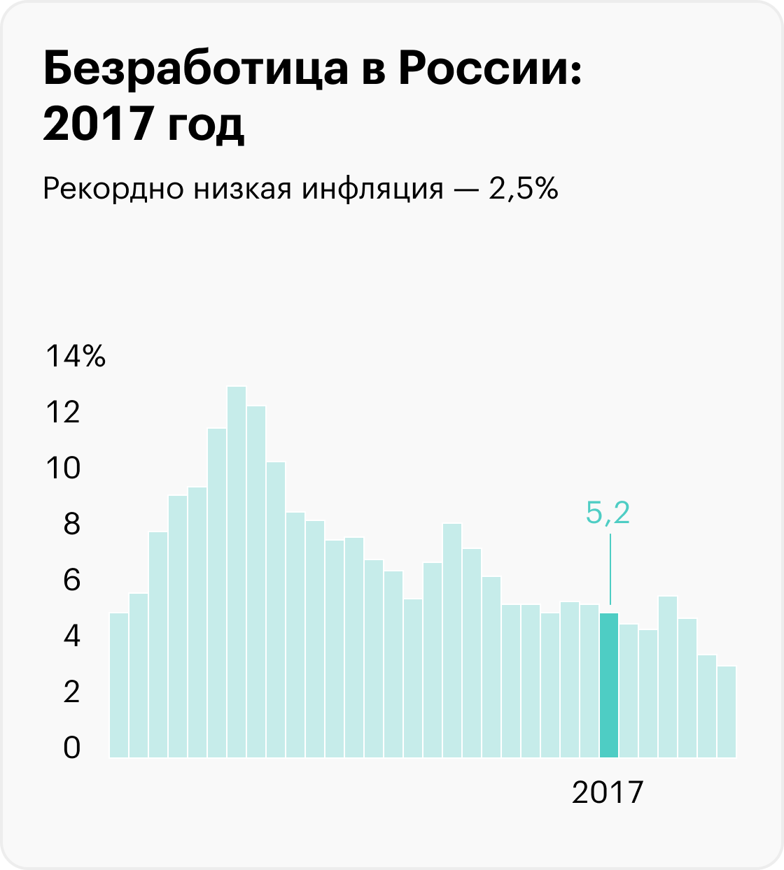 На графиках приведены значимые события, которые помогают понять экономический контекст, но не объясняют уровень безработицы. Информация до 2017 года рассчитана для населения в возрасте 15⁠—⁠72 лет, с 2017 — от 15 лет. Источники: Росстат (1992⁠—⁠2010), Росстат (2011⁠—⁠2014), Росстат (2015⁠—⁠2020), Минтруд (2021), Минтруд (2022), МВФ (прогноз на 2023)