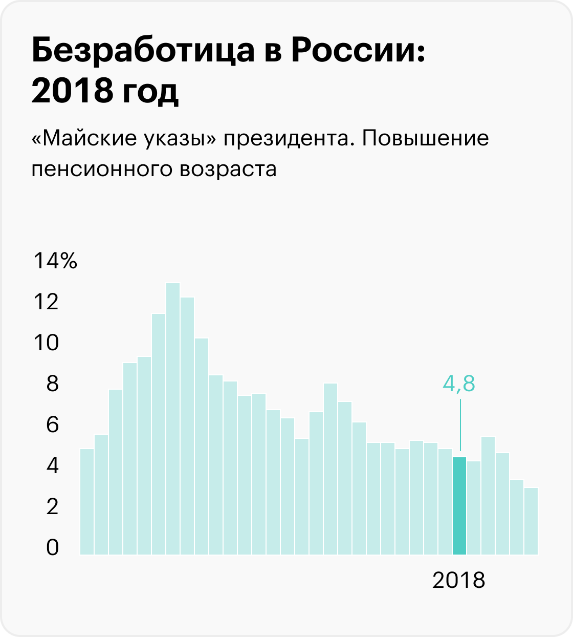 На графиках приведены значимые события, которые помогают понять экономический контекст, но не объясняют уровень безработицы. Информация до 2017 года рассчитана для населения в возрасте 15⁠—⁠72 лет, с 2017 — от 15 лет. Источники: Росстат (1992⁠—⁠2010), Росстат (2011⁠—⁠2014), Росстат (2015⁠—⁠2020), Минтруд (2021), Минтруд (2022), МВФ (прогноз на 2023)