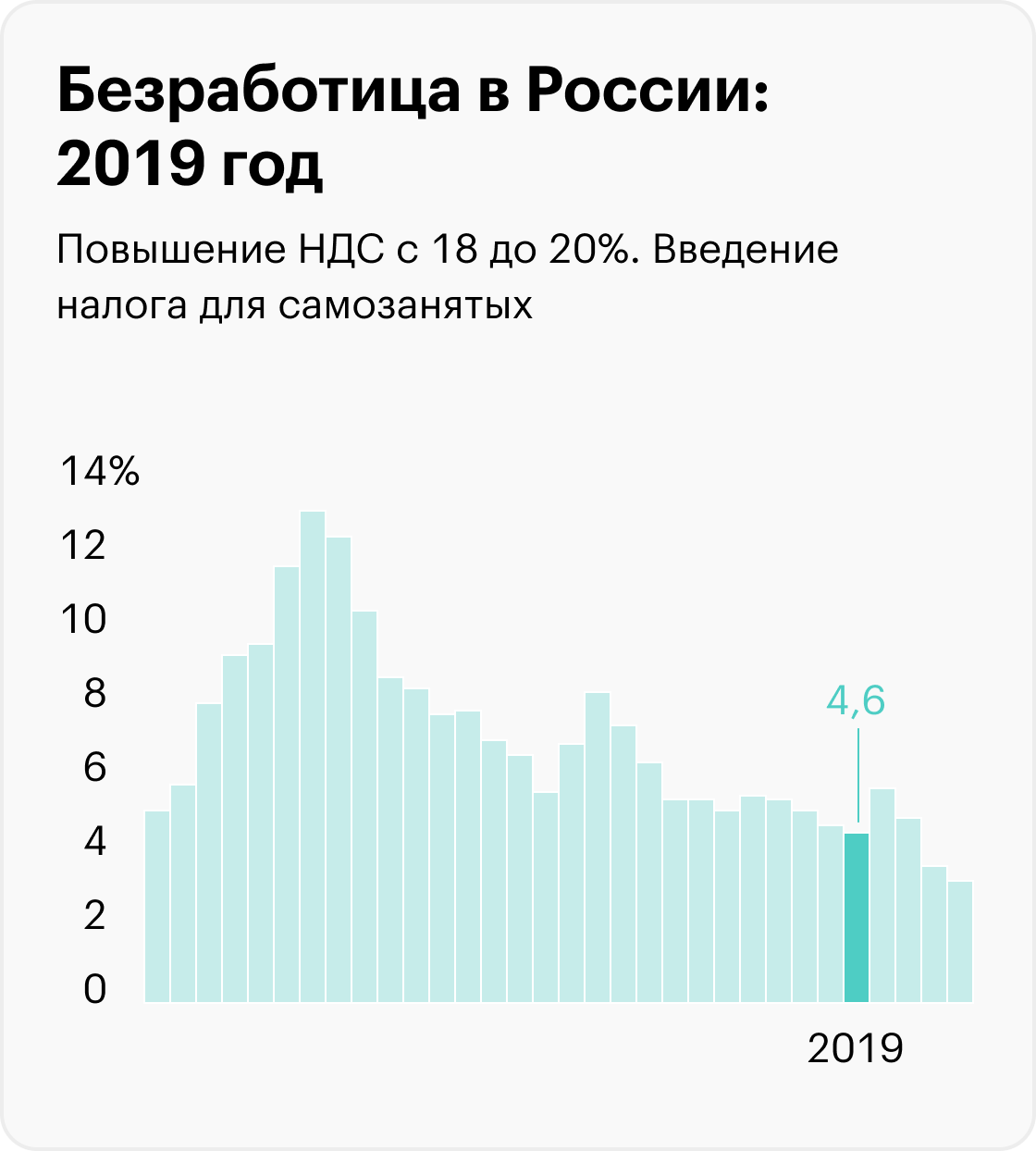 На графиках приведены значимые события, которые помогают понять экономический контекст, но не объясняют уровень безработицы. Информация до 2017 года рассчитана для населения в возрасте 15⁠—⁠72 лет, с 2017 — от 15 лет. Источники: Росстат (1992⁠—⁠2010), Росстат (2011⁠—⁠2014), Росстат (2015⁠—⁠2020), Минтруд (2021), Минтруд (2022), МВФ (прогноз на 2023)