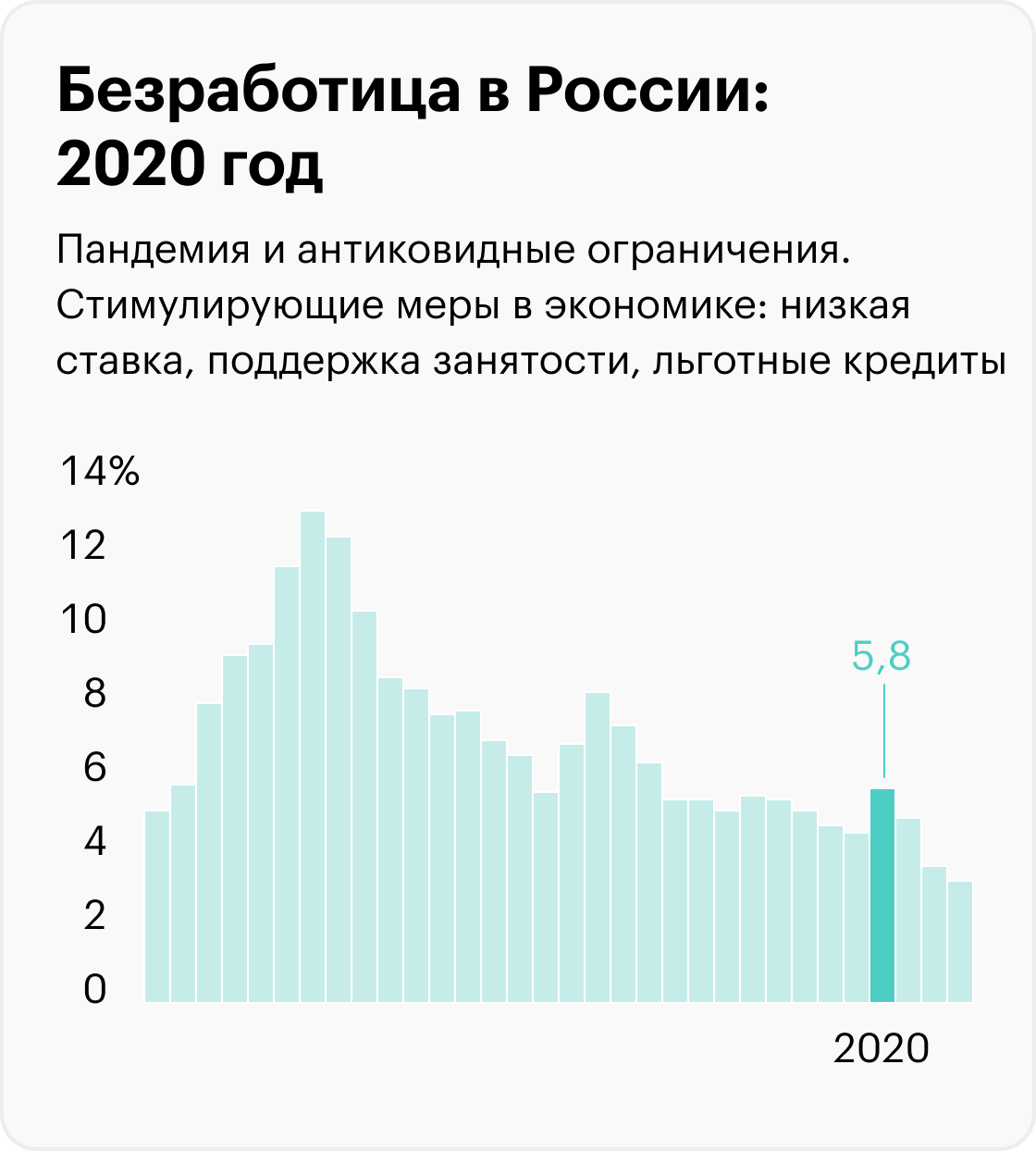 На графиках приведены значимые события, которые помогают понять экономический контекст, но не объясняют уровень безработицы. Информация до 2017 года рассчитана для населения в возрасте 15⁠—⁠72 лет, с 2017 — от 15 лет. Источники: Росстат (1992⁠—⁠2010), Росстат (2011⁠—⁠2014), Росстат (2015⁠—⁠2020), Минтруд (2021), Минтруд (2022), МВФ (прогноз на 2023)