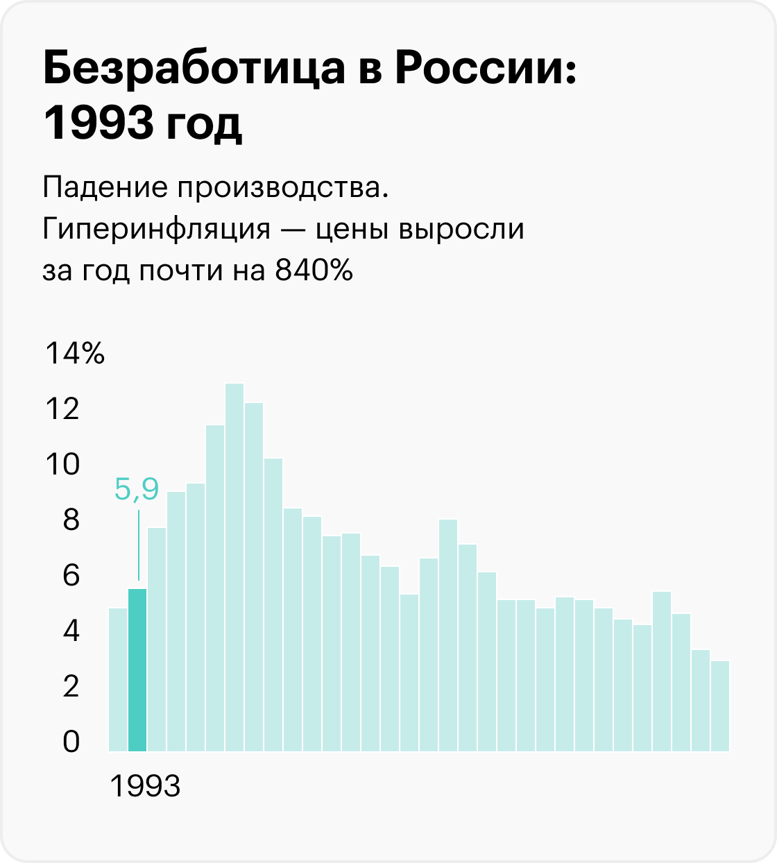 На графиках приведены значимые события, которые помогают понять экономический контекст, но не объясняют уровень безработицы. Информация до 2017 года рассчитана для населения в возрасте 15⁠—⁠72 лет, с 2017 — от 15 лет. Источники: Росстат (1992⁠—⁠2010), Росстат (2011⁠—⁠2014), Росстат (2015⁠—⁠2020), Минтруд (2021), Минтруд (2022), МВФ (прогноз на 2023)