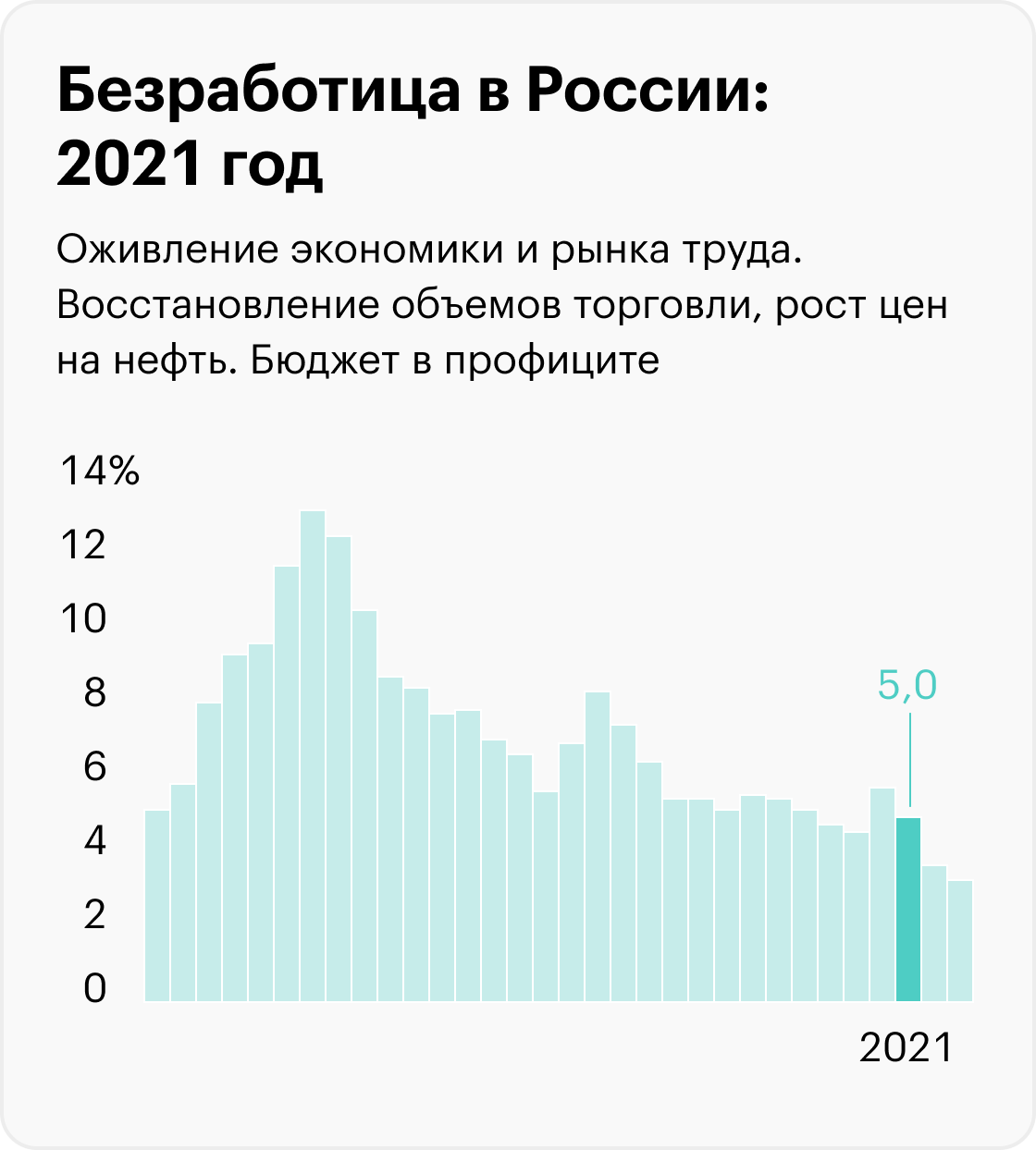 На графиках приведены значимые события, которые помогают понять экономический контекст, но не объясняют уровень безработицы. Информация до 2017 года рассчитана для населения в возрасте 15⁠—⁠72 лет, с 2017 — от 15 лет. Источники: Росстат (1992⁠—⁠2010), Росстат (2011⁠—⁠2014), Росстат (2015⁠—⁠2020), Минтруд (2021), Минтруд (2022), МВФ (прогноз на 2023)