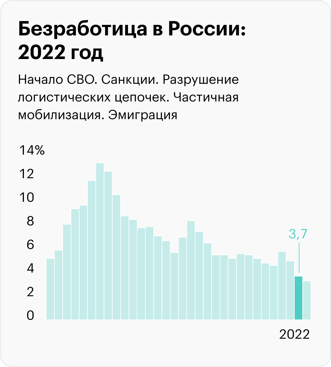 На графиках приведены значимые события, которые помогают понять экономический контекст, но не объясняют уровень безработицы. Информация до 2017 года рассчитана для населения в возрасте 15⁠—⁠72 лет, с 2017 — от 15 лет. Источники: Росстат (1992⁠—⁠2010), Росстат (2011⁠—⁠2014), Росстат (2015⁠—⁠2020), Минтруд (2021), Минтруд (2022), МВФ (прогноз на 2023)