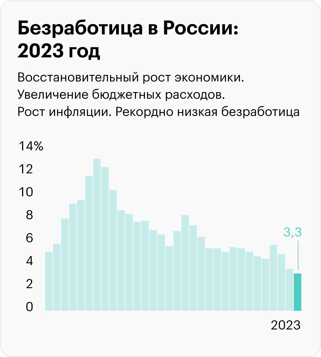 На графиках приведены значимые события, которые помогают понять экономический контекст, но не объясняют уровень безработицы. Информация до 2017 года рассчитана для населения в возрасте 15⁠—⁠72 лет, с 2017 — от 15 лет. Источники: Росстат (1992⁠—⁠2010), Росстат (2011⁠—⁠2014), Росстат (2015⁠—⁠2020), Минтруд (2021), Минтруд (2022), МВФ (прогноз на 2023)