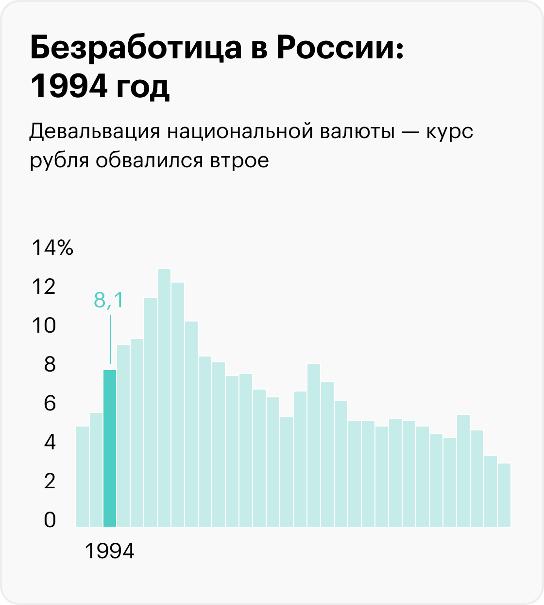 На графиках приведены значимые события, которые помогают понять экономический контекст, но не объясняют уровень безработицы. Информация до 2017 года рассчитана для населения в возрасте 15⁠—⁠72 лет, с 2017 — от 15 лет. Источники: Росстат (1992⁠—⁠2010), Росстат (2011⁠—⁠2014), Росстат (2015⁠—⁠2020), Минтруд (2021), Минтруд (2022), МВФ (прогноз на 2023)