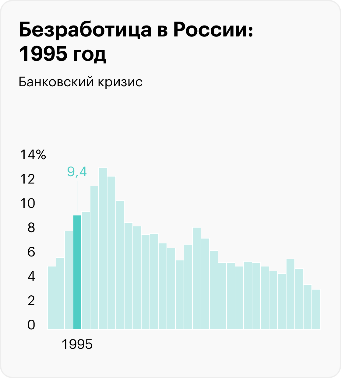 На графиках приведены значимые события, которые помогают понять экономический контекст, но не объясняют уровень безработицы. Информация до 2017 года рассчитана для населения в возрасте 15⁠—⁠72 лет, с 2017 — от 15 лет. Источники: Росстат (1992⁠—⁠2010), Росстат (2011⁠—⁠2014), Росстат (2015⁠—⁠2020), Минтруд (2021), Минтруд (2022), МВФ (прогноз на 2023)