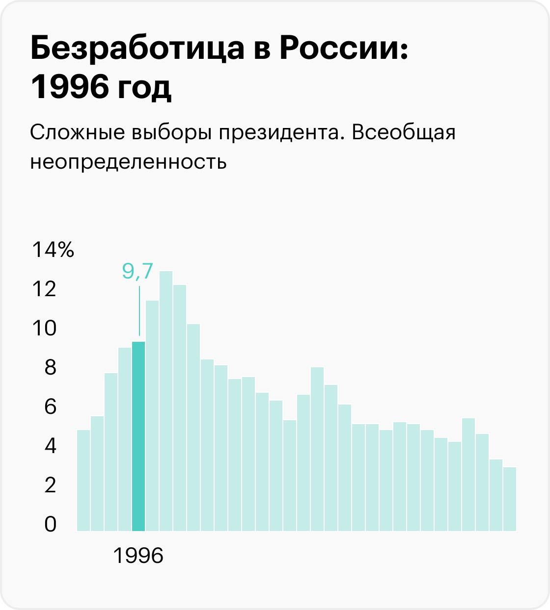 На графиках приведены значимые события, которые помогают понять экономический контекст, но не объясняют уровень безработицы. Информация до 2017 года рассчитана для населения в возрасте 15⁠—⁠72 лет, с 2017 — от 15 лет. Источники: Росстат (1992⁠—⁠2010), Росстат (2011⁠—⁠2014), Росстат (2015⁠—⁠2020), Минтруд (2021), Минтруд (2022), МВФ (прогноз на 2023)