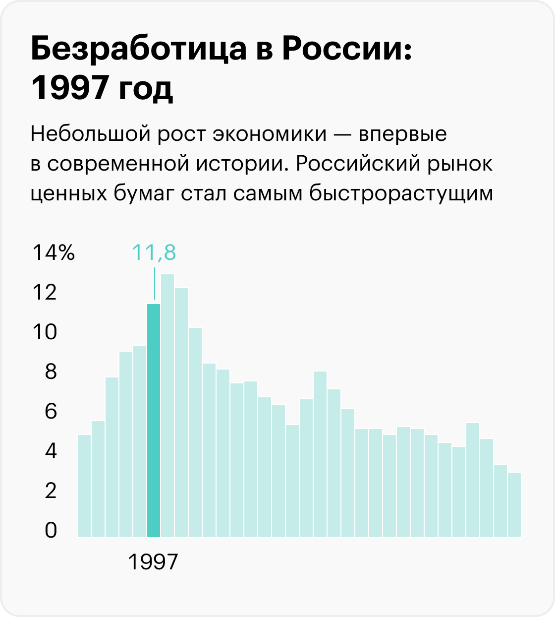 На графиках приведены значимые события, которые помогают понять экономический контекст, но не объясняют уровень безработицы. Информация до 2017 года рассчитана для населения в возрасте 15⁠—⁠72 лет, с 2017 — от 15 лет. Источники: Росстат (1992⁠—⁠2010), Росстат (2011⁠—⁠2014), Росстат (2015⁠—⁠2020), Минтруд (2021), Минтруд (2022), МВФ (прогноз на 2023)