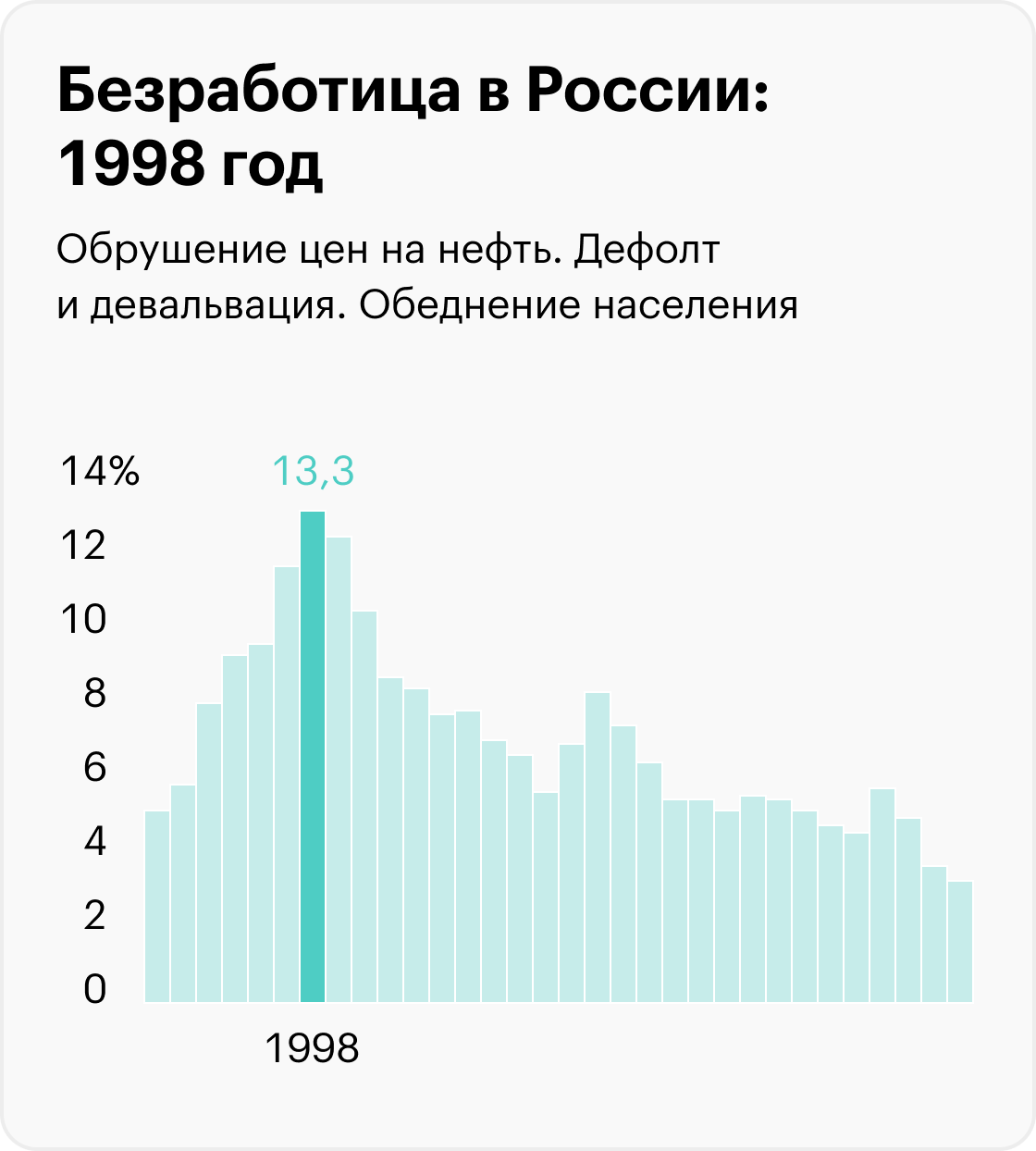 На графиках приведены значимые события, которые помогают понять экономический контекст, но не объясняют уровень безработицы. Информация до 2017 года рассчитана для населения в возрасте 15⁠—⁠72 лет, с 2017 — от 15 лет. Источники: Росстат (1992⁠—⁠2010), Росстат (2011⁠—⁠2014), Росстат (2015⁠—⁠2020), Минтруд (2021), Минтруд (2022), МВФ (прогноз на 2023)