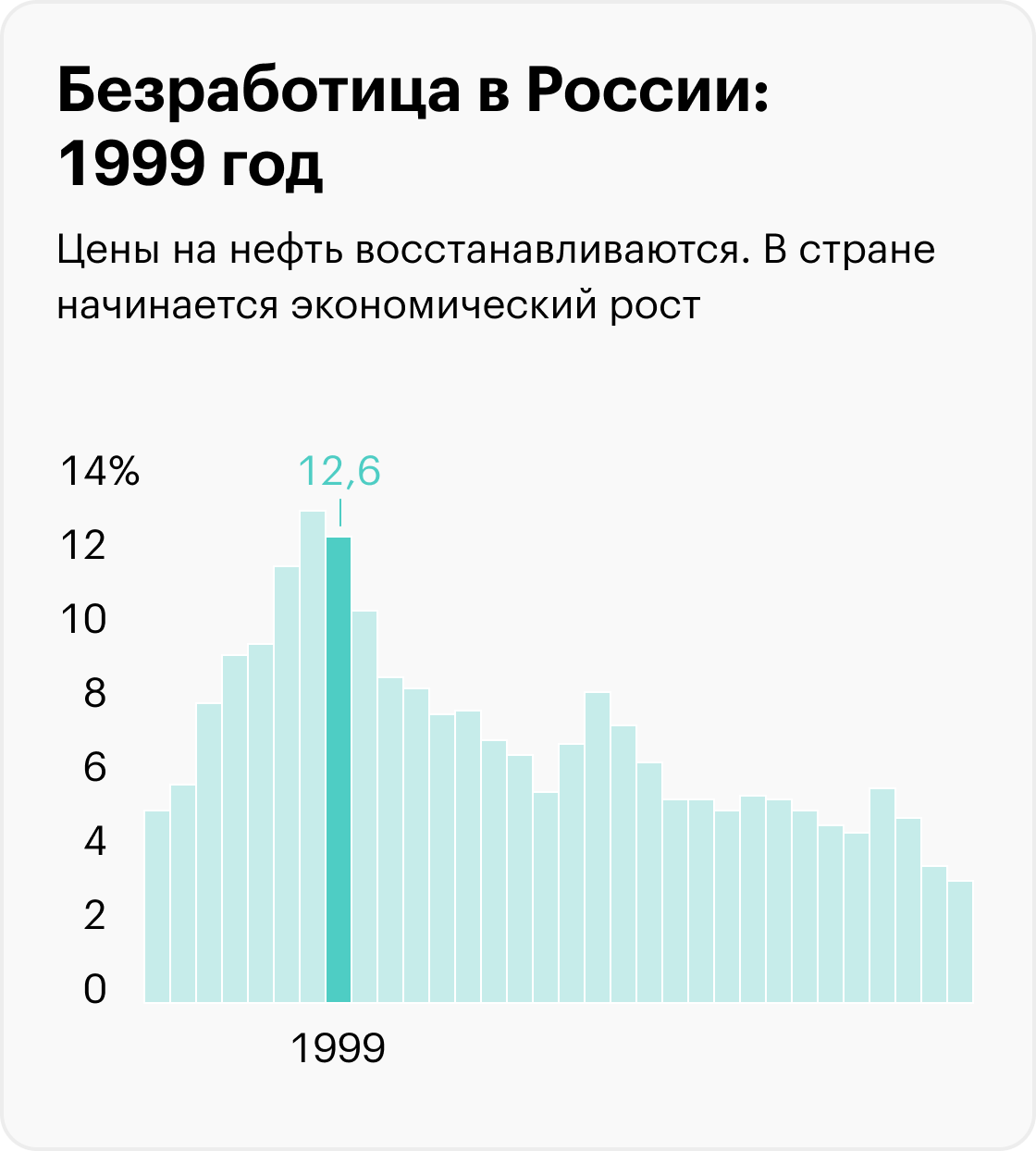 На графиках приведены значимые события, которые помогают понять экономический контекст, но не объясняют уровень безработицы. Информация до 2017 года рассчитана для населения в возрасте 15⁠—⁠72 лет, с 2017 — от 15 лет. Источники: Росстат (1992⁠—⁠2010), Росстат (2011⁠—⁠2014), Росстат (2015⁠—⁠2020), Минтруд (2021), Минтруд (2022), МВФ (прогноз на 2023)