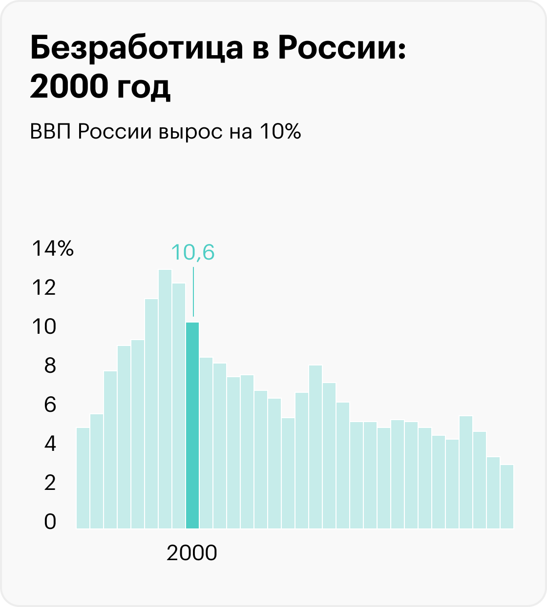 На графиках приведены значимые события, которые помогают понять экономический контекст, но не объясняют уровень безработицы. Информация до 2017 года рассчитана для населения в возрасте 15⁠—⁠72 лет, с 2017 — от 15 лет. Источники: Росстат (1992⁠—⁠2010), Росстат (2011⁠—⁠2014), Росстат (2015⁠—⁠2020), Минтруд (2021), Минтруд (2022), МВФ (прогноз на 2023)