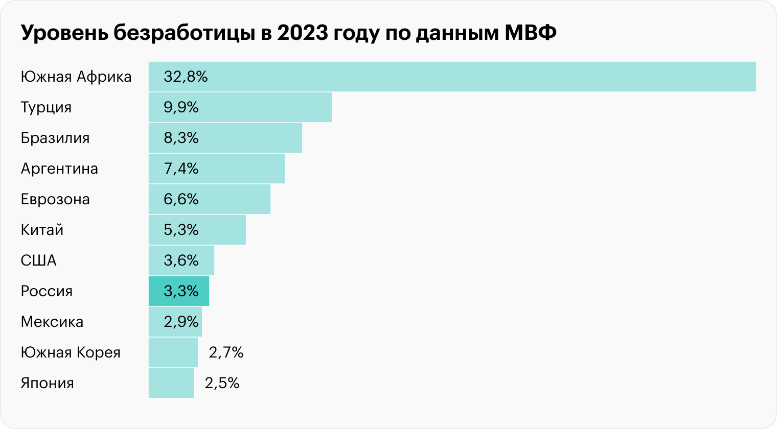 Источник: МВФ