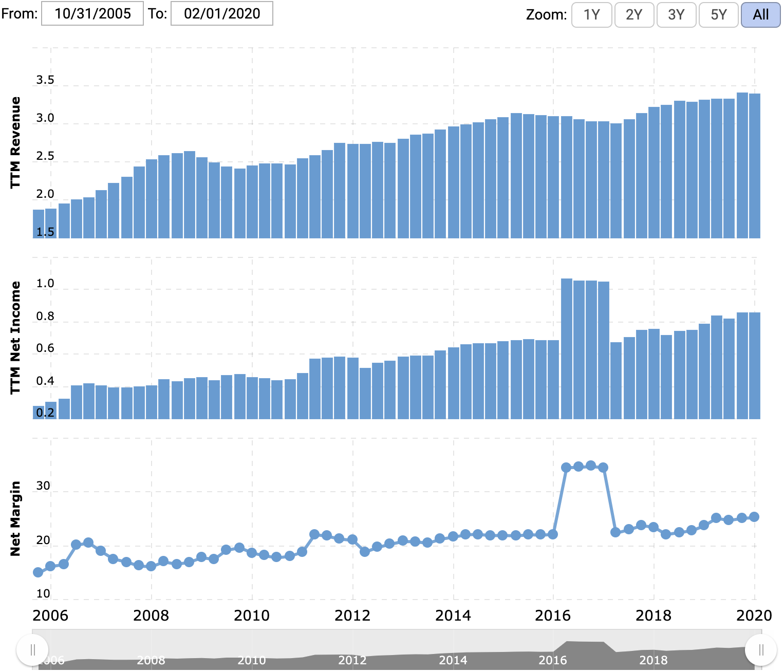 Выручка и прибыль за последние 12 месяцев в миллиардах долларов, итоговая маржа в процентах от выручки. Источник: Macrotrends