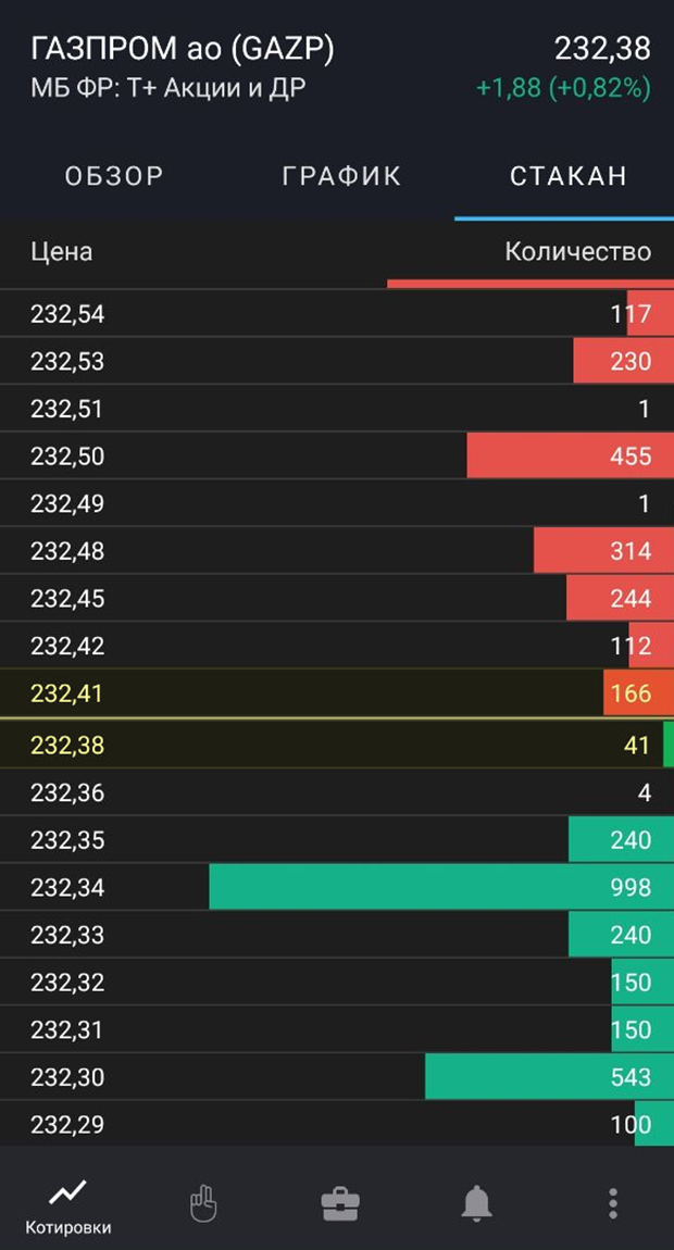 Торговый стакан акций Газпрома в web⁠-⁠терминале Quik. Наверху — лимитные ордера на продажу красного цвета. Внизу — лимитные ордера на покупку зеленого цвета