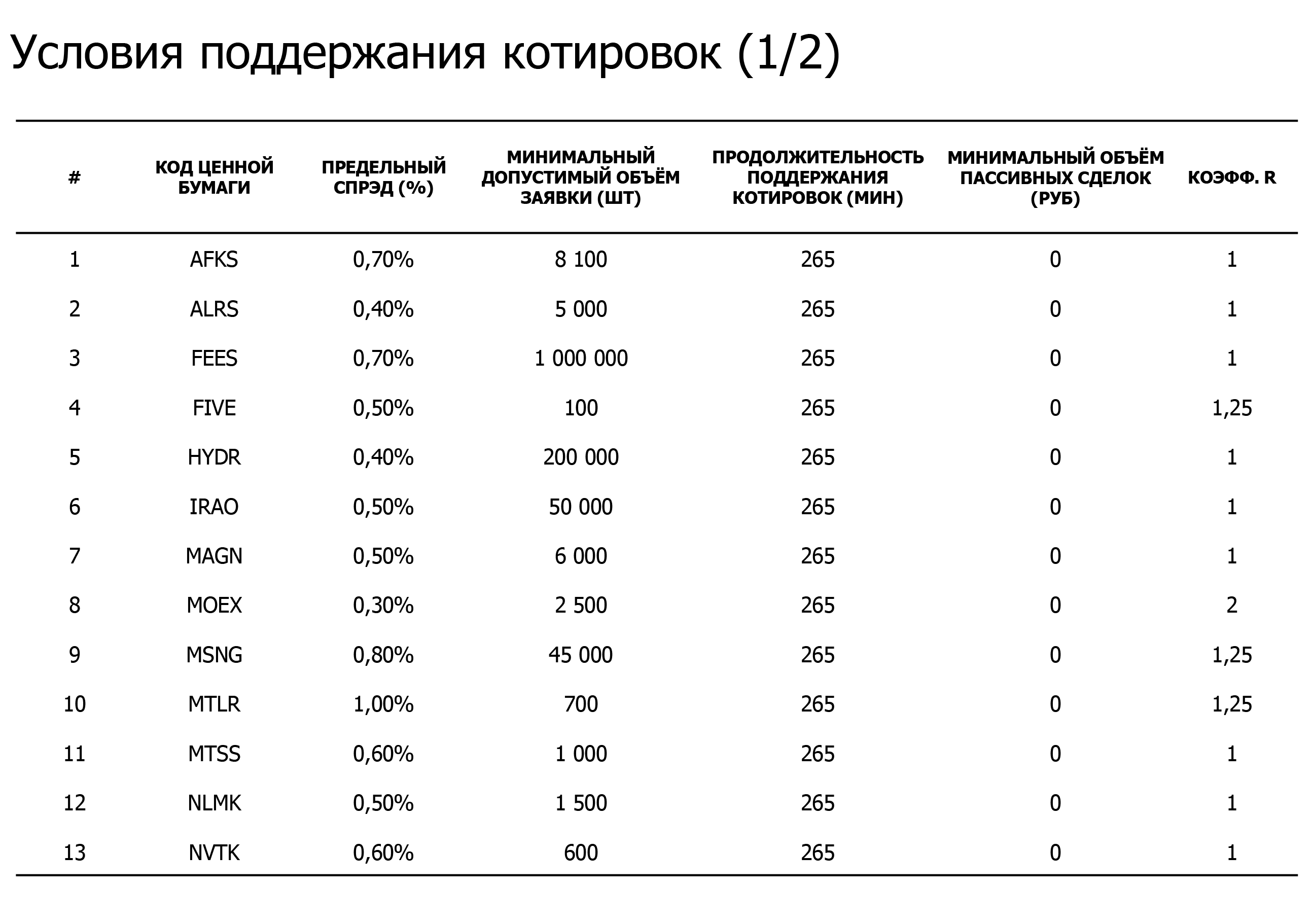 На фондовом рынке Московской биржи маркетмейкеры должны обеспечить спред не более 1% от текущей цены в зависимости от ценной бумаги