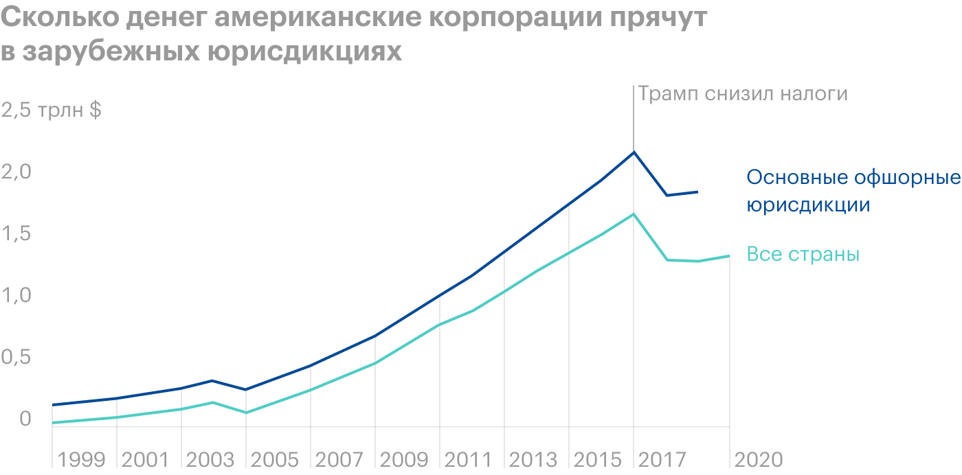 Источник: Barron’s