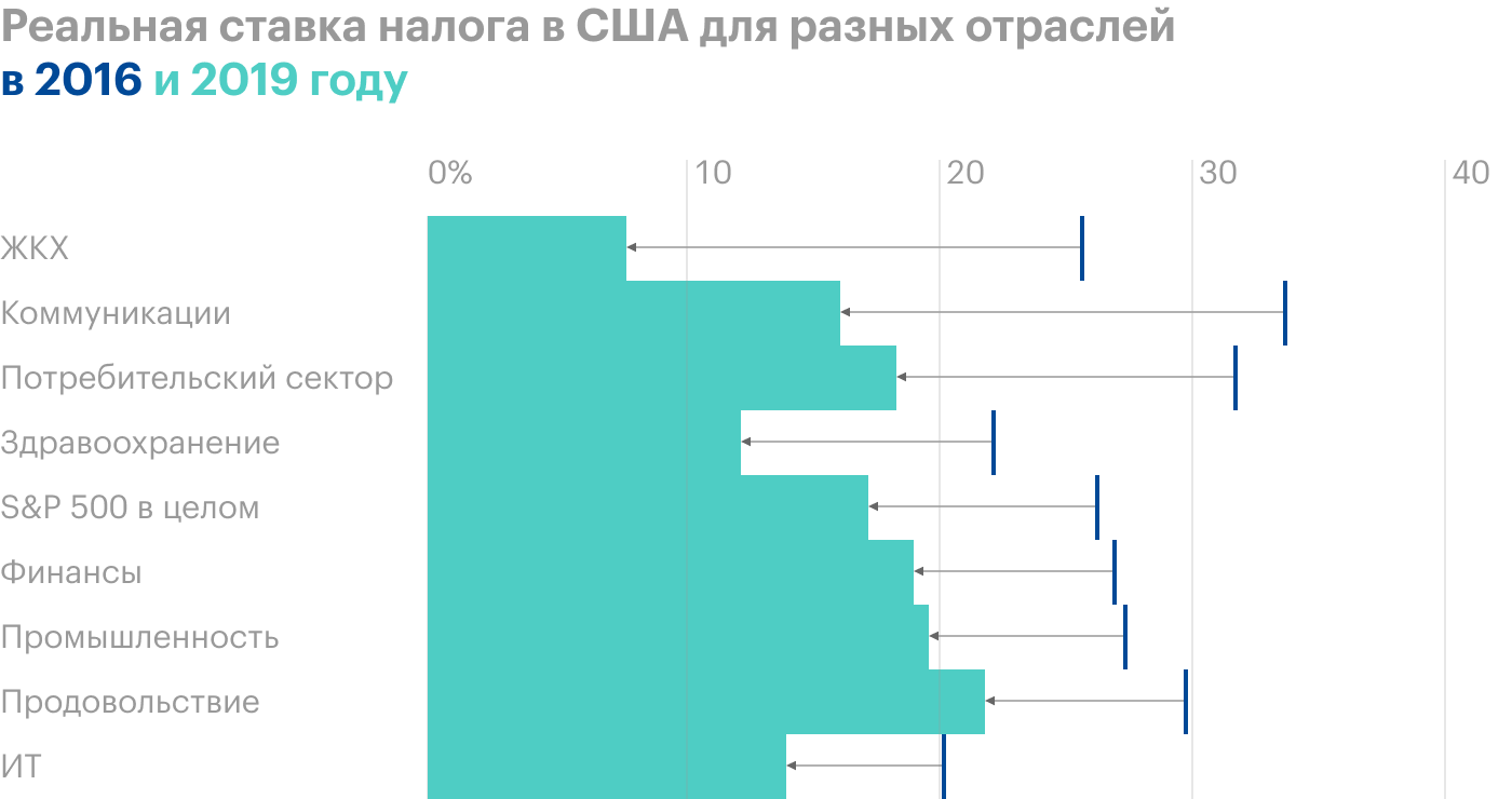 Источник: The Wall Street Journal