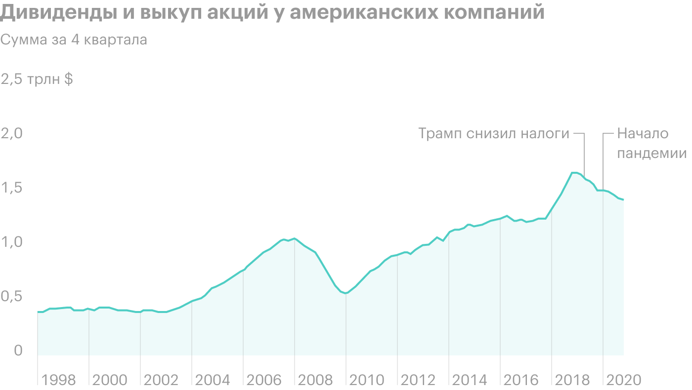 Источник: Barron’s