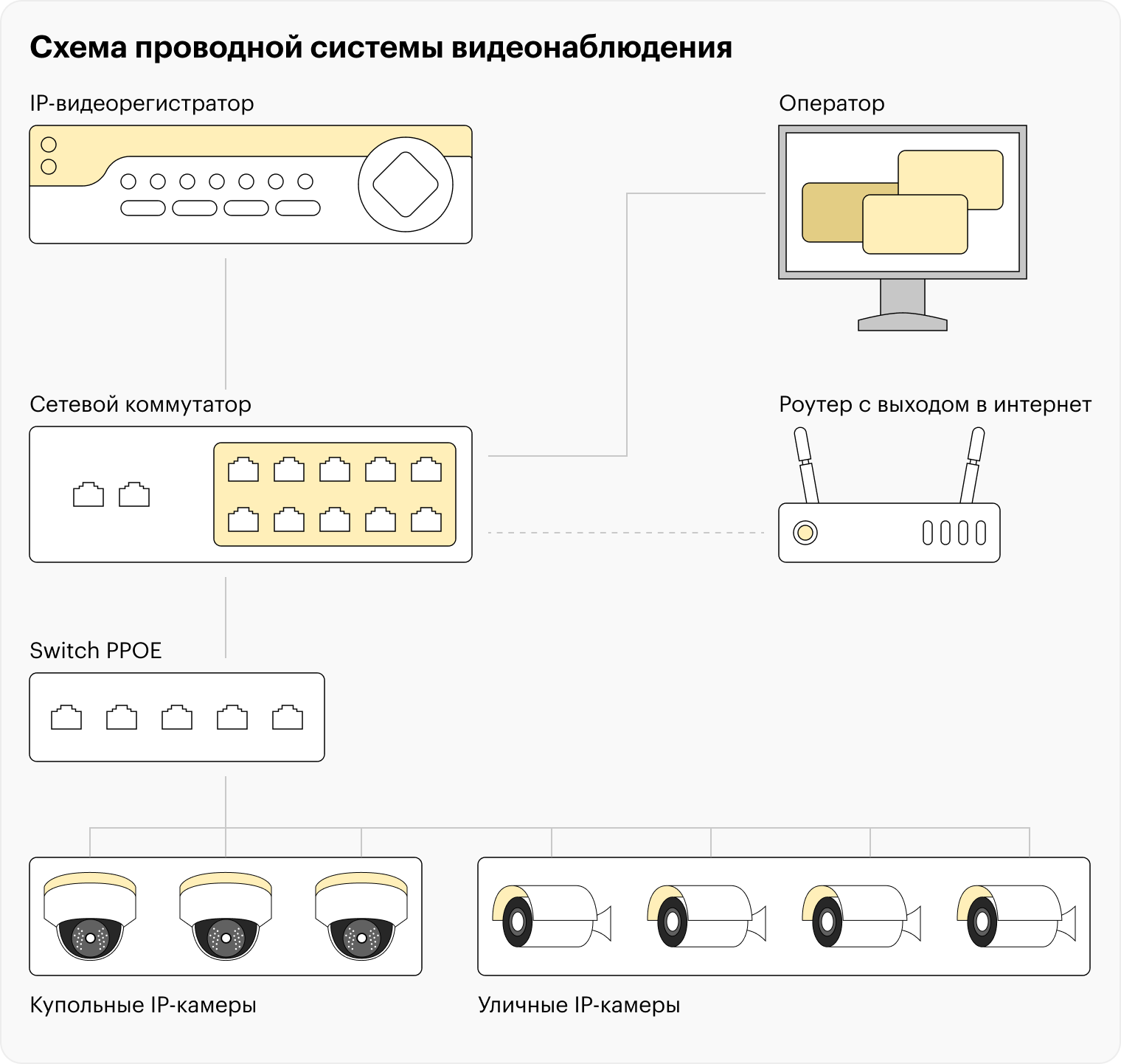 Пример проводной системы видеонаблюдения. Все внутренние и уличные камеры соединены по кабелю с центральными устройствами: коммутатором, рекордером, компьютером, — а через роутер обеспечивается доступ во внешний мир. Но такая система больше подходит для охранников. В случае простого видеонаблюдения на даче достаточно нескольких беспроводных камер