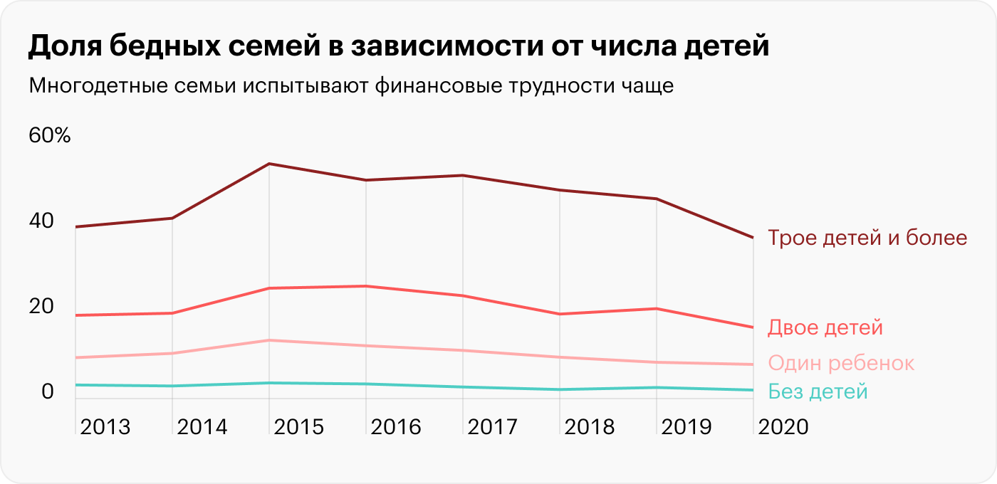 Источник: «Социально-экономические индикаторы бедности»