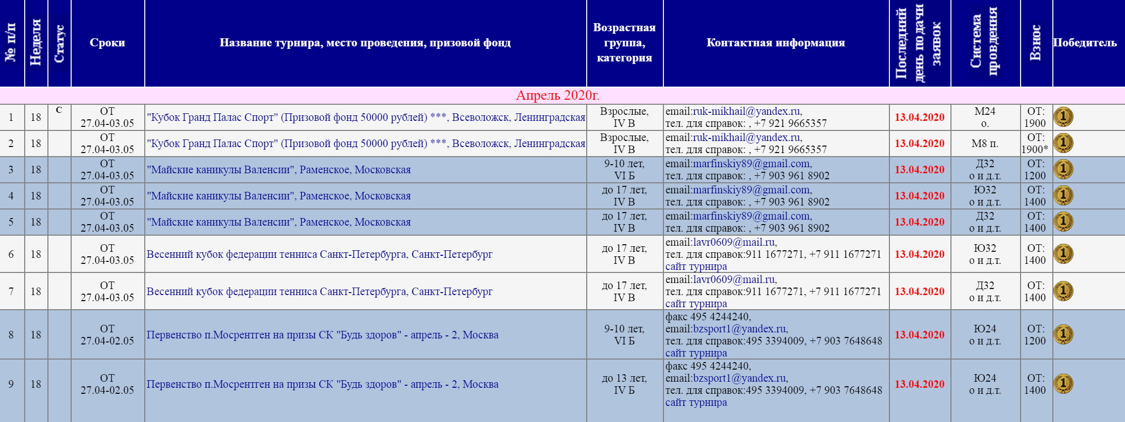 На сайте Федерации тенниса России есть список всех ближайших турниров. Там указывают сумму сборов и победителя, когда турнир закончится