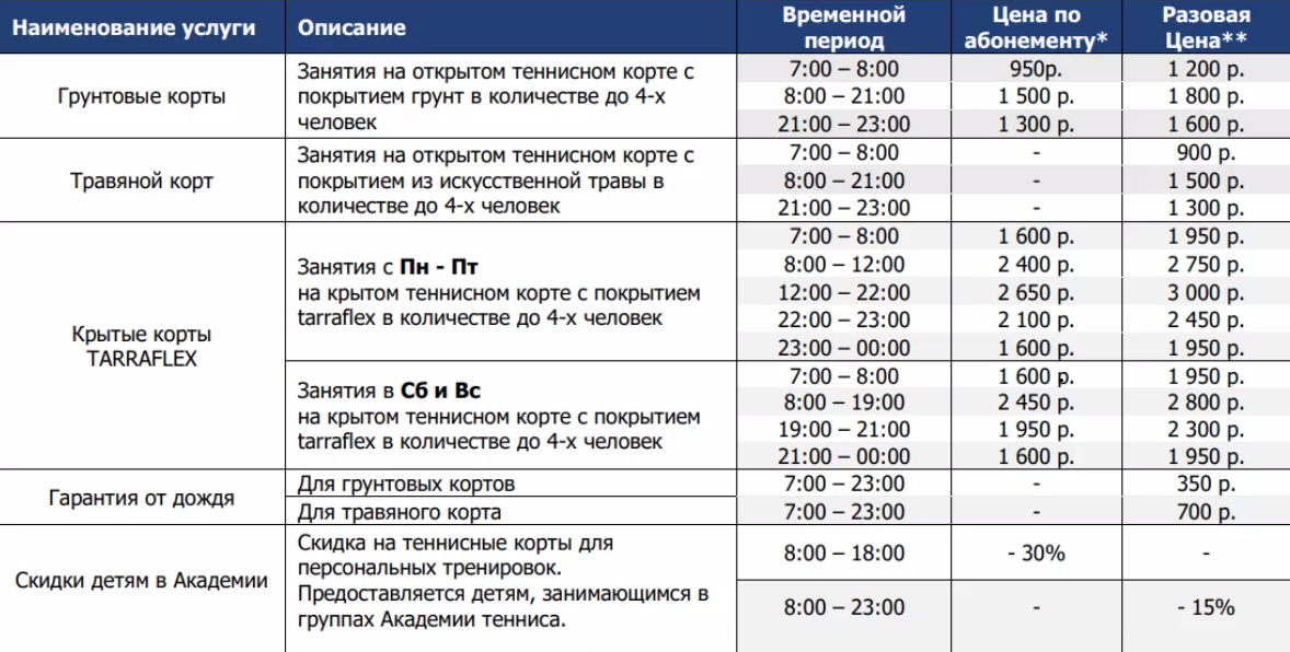 Корты «Юность» находятся у метро «Сокол». Аренда кортов с грунтом на 30% дороже, чем аренда таких же с искусственной травой