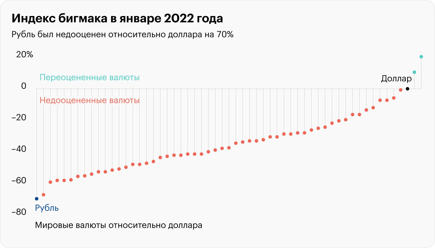 В начале 2022 года самой недооцененной валютой в индексе бигмака был рубль. На январь 2022 года бигмак в России стоил 135 ₽, или 1,74 $, а в США — 5,81 $. Исходя из этой разницы, справедливый обменный курс должен быть 23,24 ₽ вместо 77,42 ₽ за 1 $. Источник: economist.com