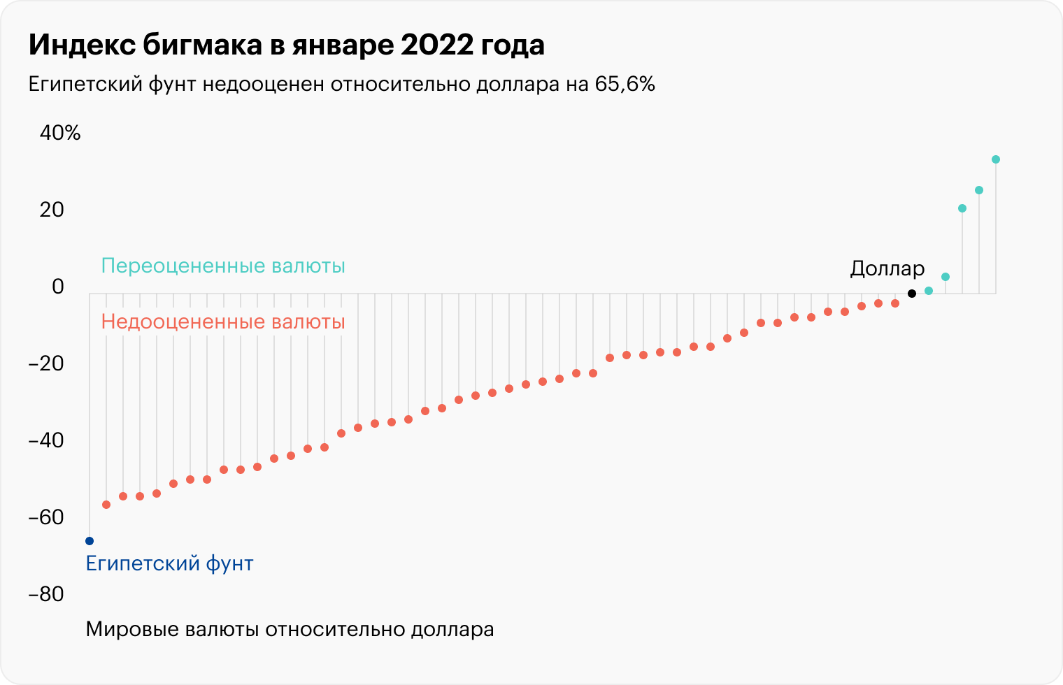 В январе 2023 года рубля нет в рейтинге, и его место в качестве самой недооцененной валюты занял египетский фунт — как в простом выражении, так и с поправкой на ВВП. Источник: economist.com