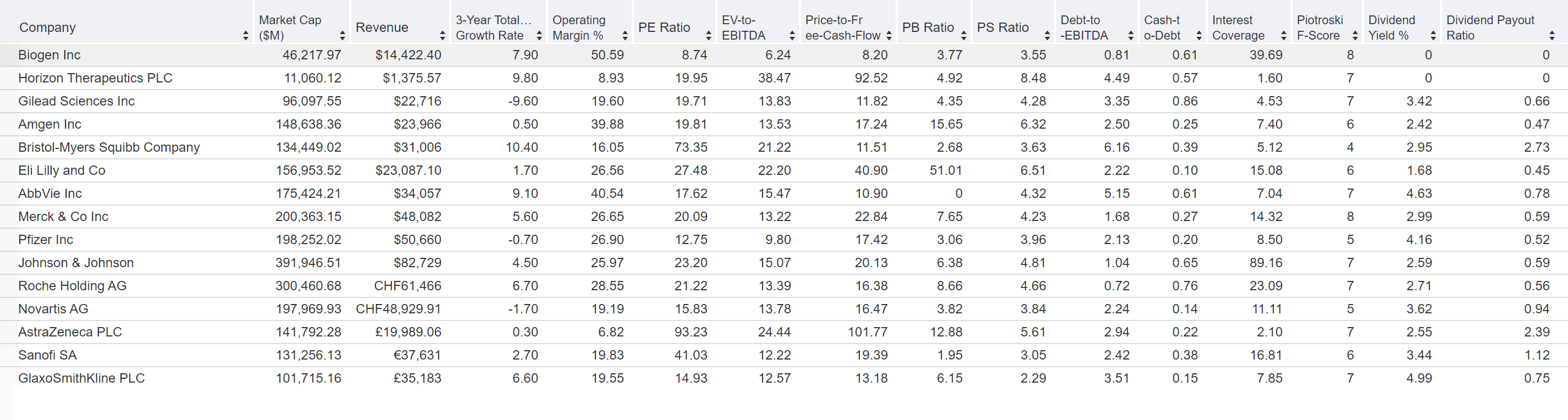 Таблица показателей Biogen в сравнении с компаниями отрасли