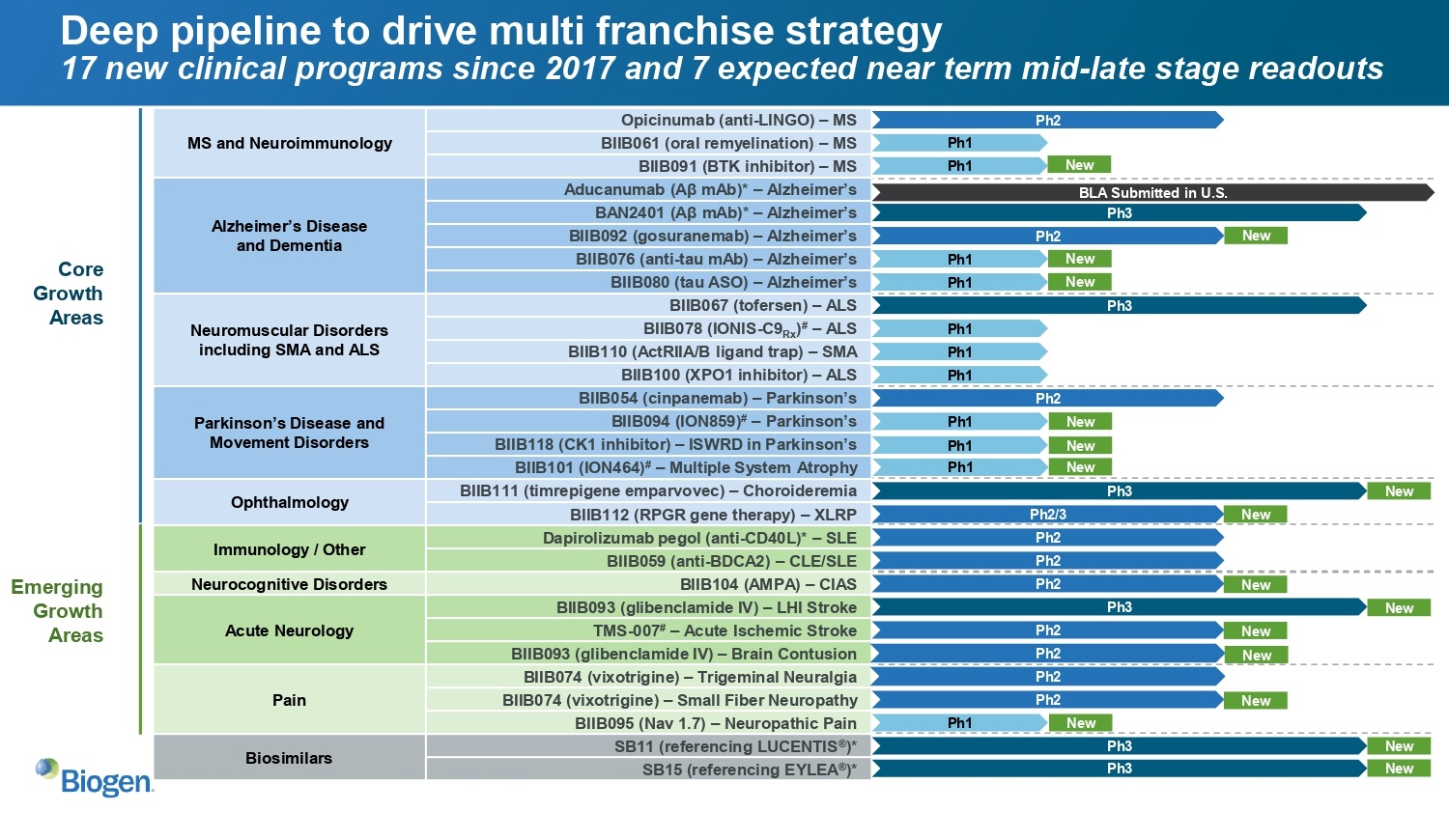 Какие препараты Biogen проходят испытания и на какой фазе находятся. Источник: Biogen