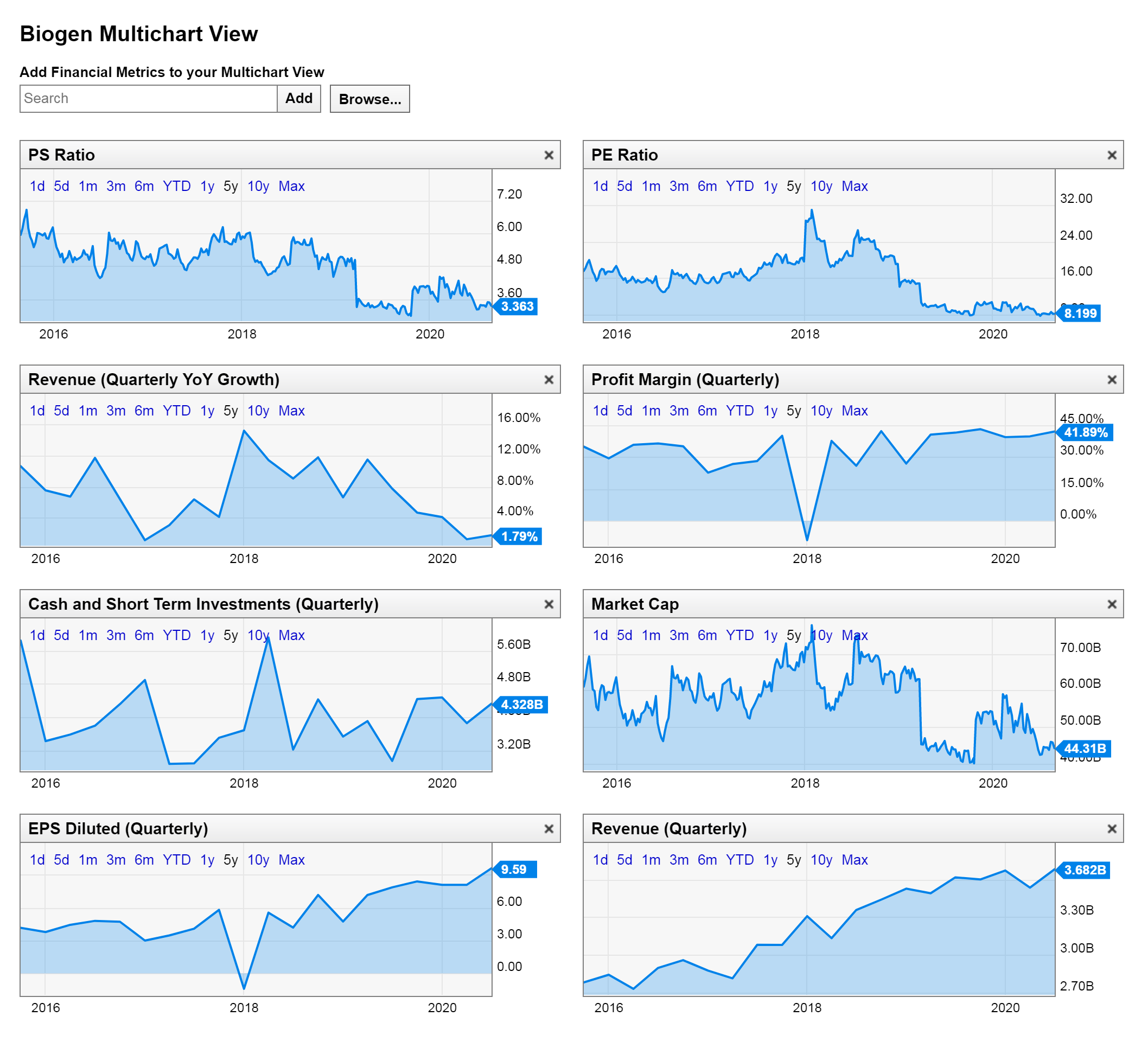 Мультипликаторы Biogen. Источник: YCharts