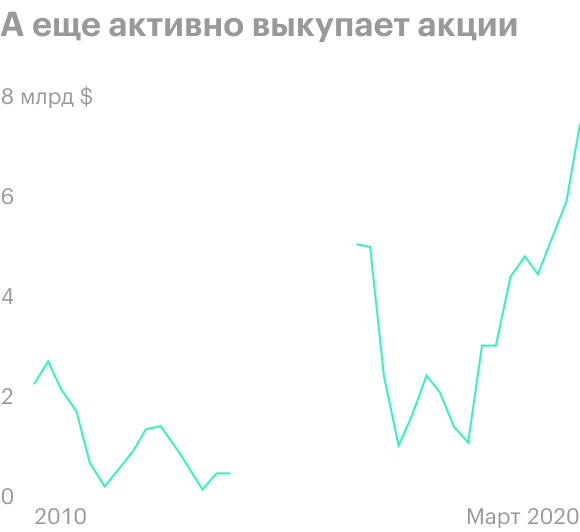 Источник: YCharts