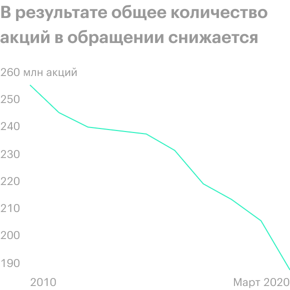 Источник: YCharts