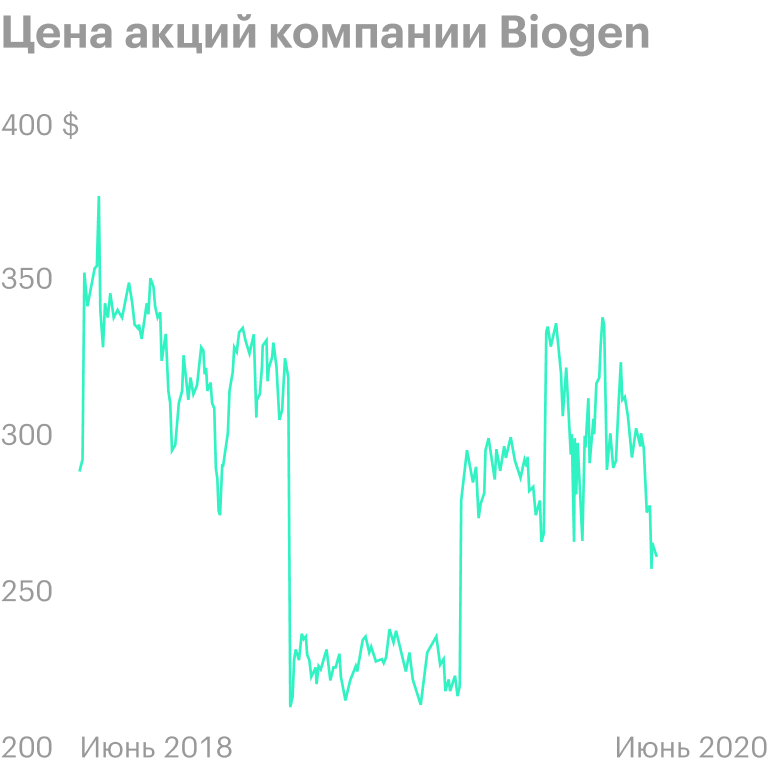 Источник: YCharts