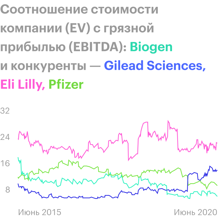 Источник: YCharts