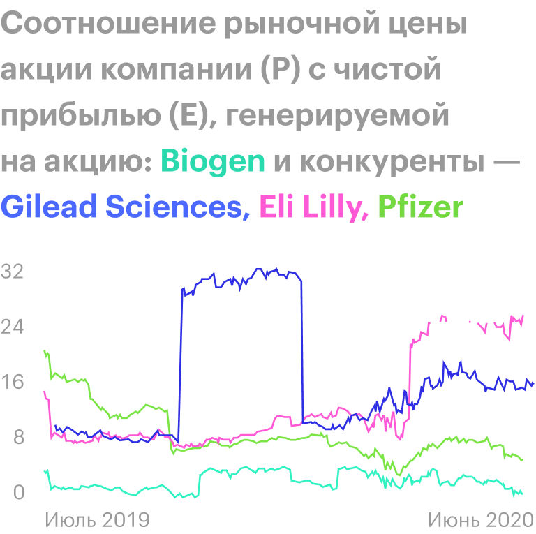 Источник: YCharts