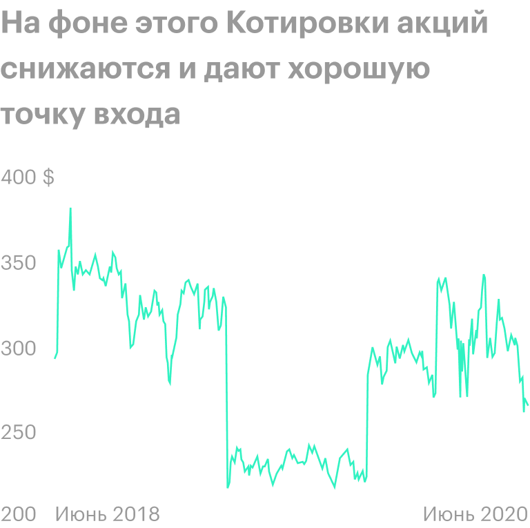 Источник: YCharts