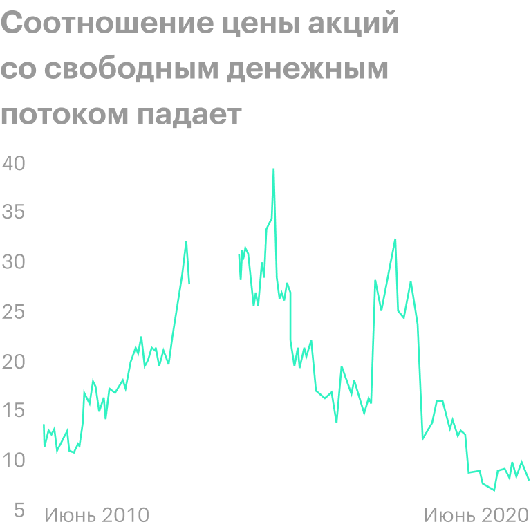 Источник: YCharts