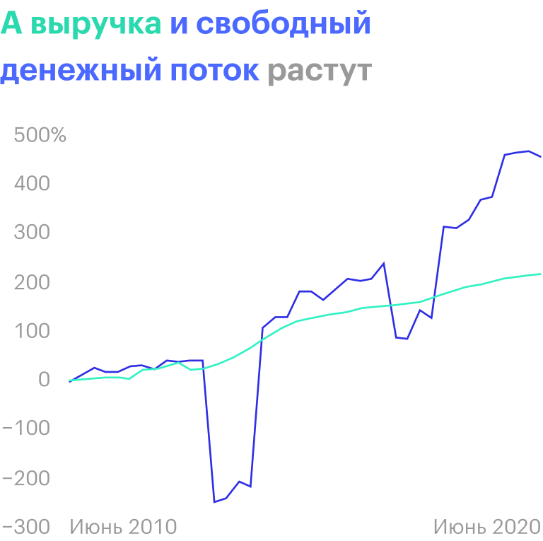 Источник: YCharts