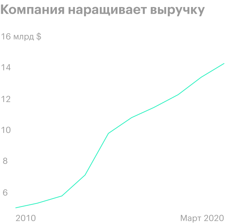 Источник: YCharts