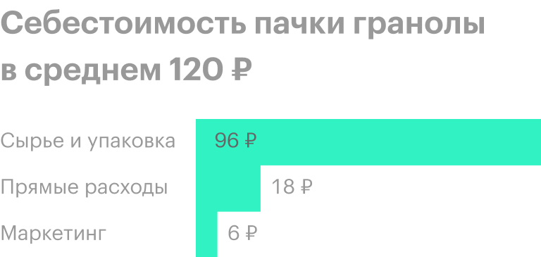 По оценке автора материала. Налоги — НДС на диетический продукт 10% и налог с прибыли 20% — не включены в график, потому что они складываются из всех продаж, а не из конкретного продукта