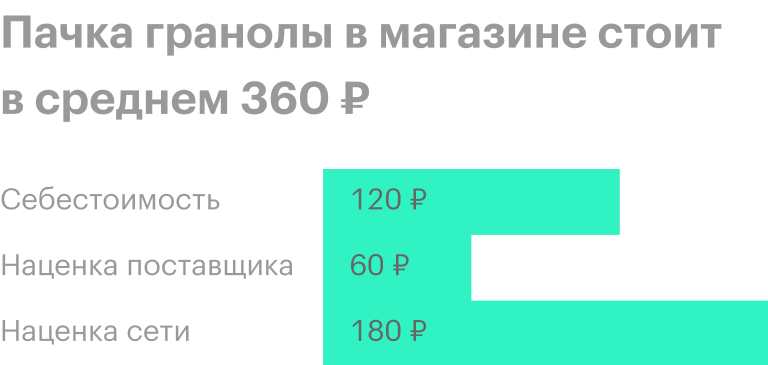 По оценке автора материала. Налоги — НДС на диетический продукт 10% и налог с прибыли 20% — не включены в график, потому что они складываются из всех продаж, а не из конкретного продукта