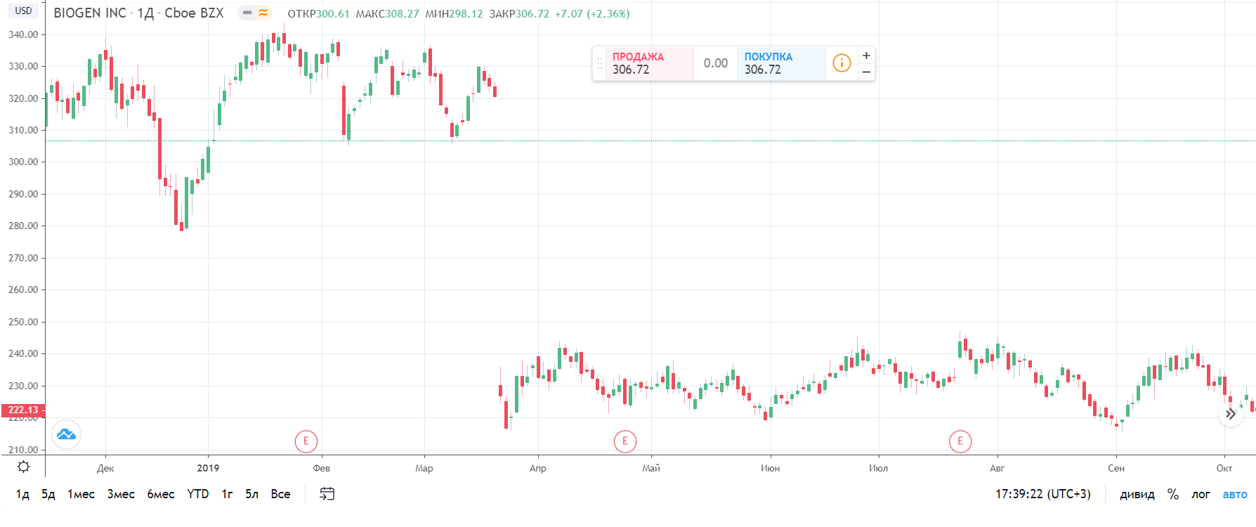 Акции Biogen обвалились на 34%, когда компания прекратила испытание препарата для лечения болезни Альцгеймера