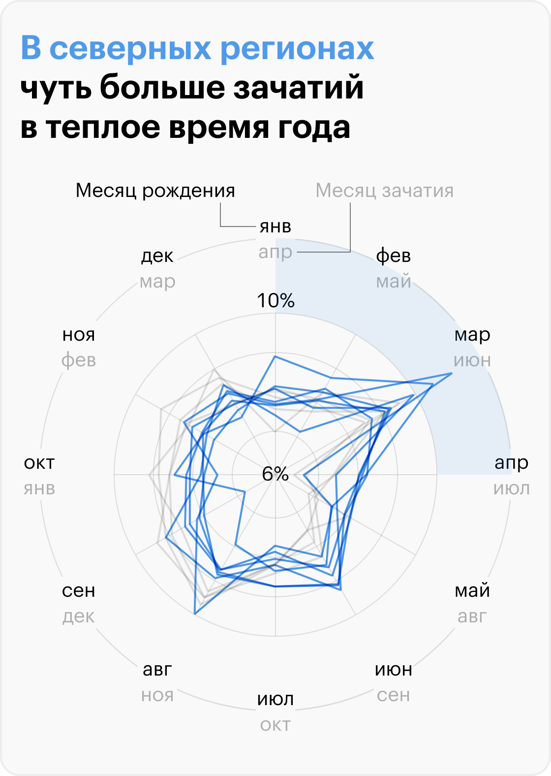 Северные регионы — те, что полностью или большей частью расположены на Крайнем Севере, южные — Дагестан, Ингушетия, Чечня, Краснодарский край. Источник: Росстат