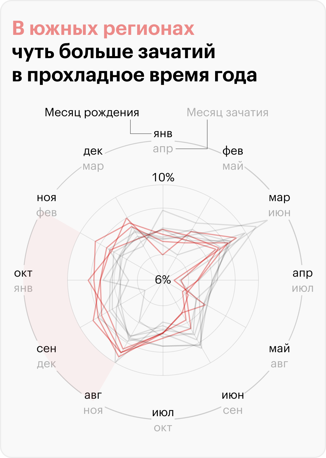 Северные регионы — те, что полностью или большей частью расположены на Крайнем Севере, южные — Дагестан, Ингушетия, Чечня, Краснодарский край. Источник: Росстат