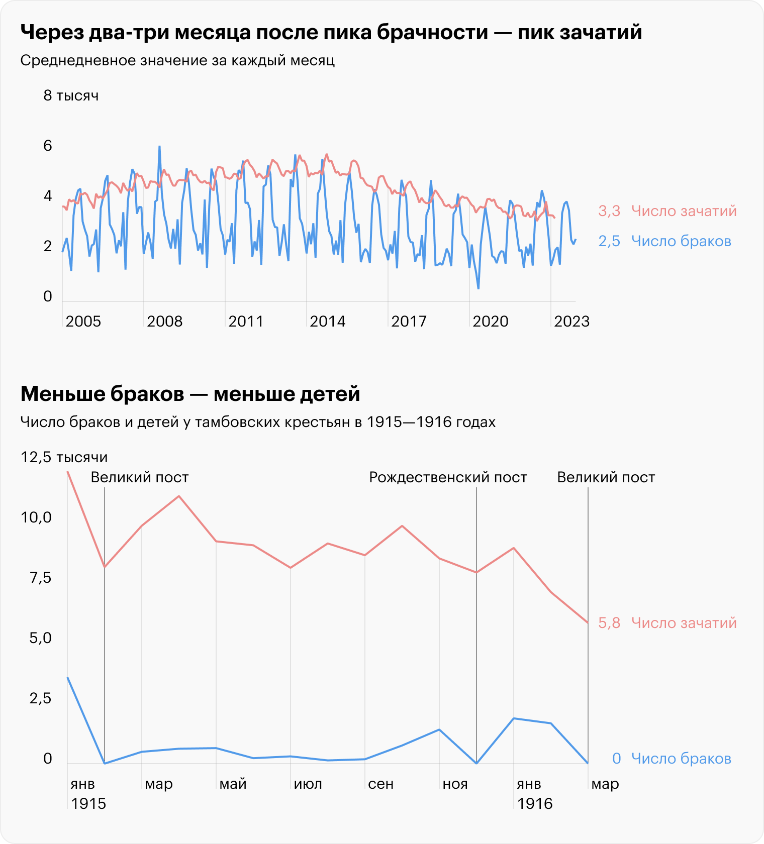 В феврале 1915 был Великий пост, в декабре — Рождественский. Браки в это время не заключали, секс во время поста также не рекомендован. Через девять месяцев после постов рождаемость снизилась. Источники: Сезонная динамика брачности и рождаемости населения Тамбовской губернии в 1915⁠—⁠1916 годах, Росстат, число браков и рождений