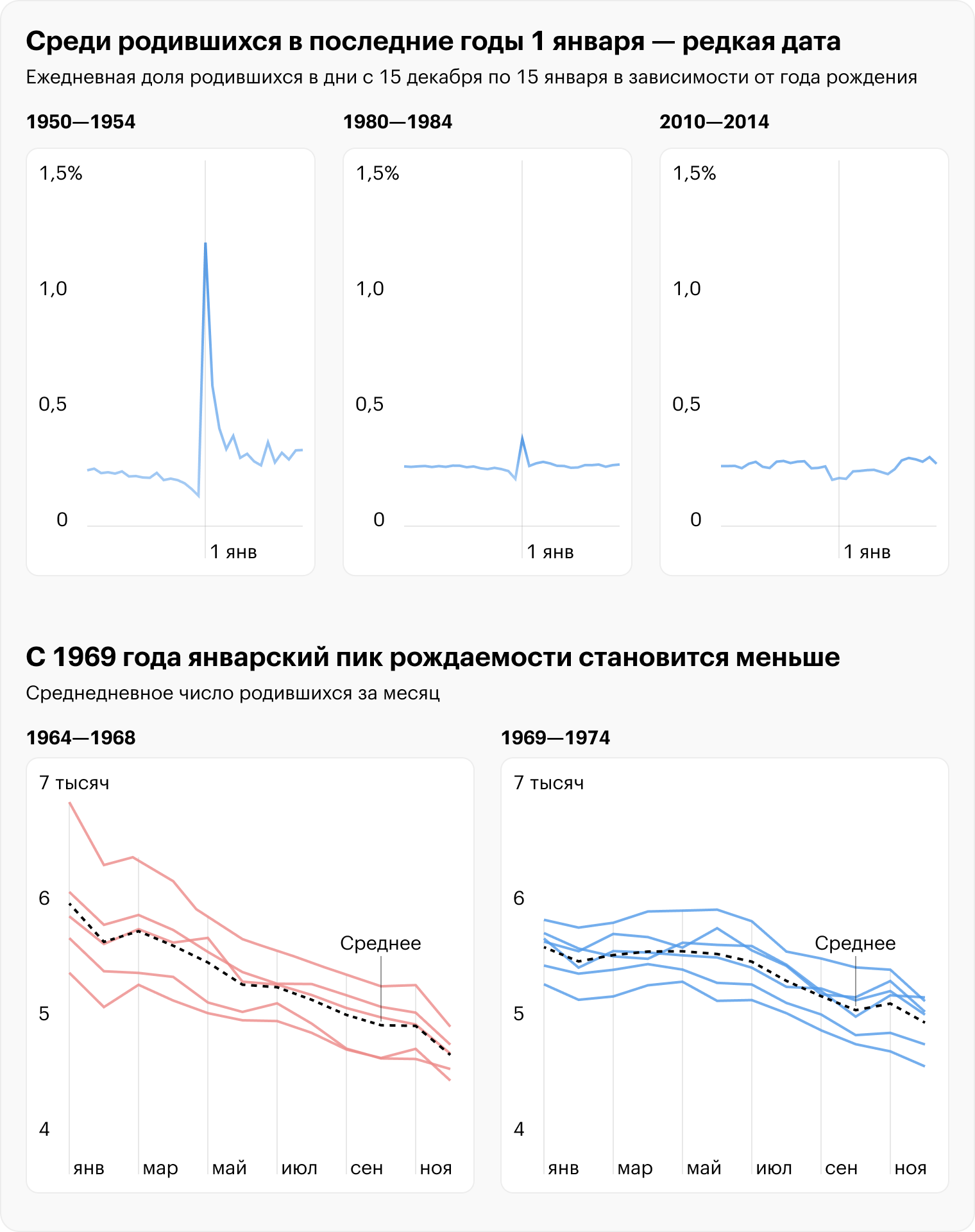 Источники: T-Bank Data, Human Fertility Database, «Демоскоп», Росстат