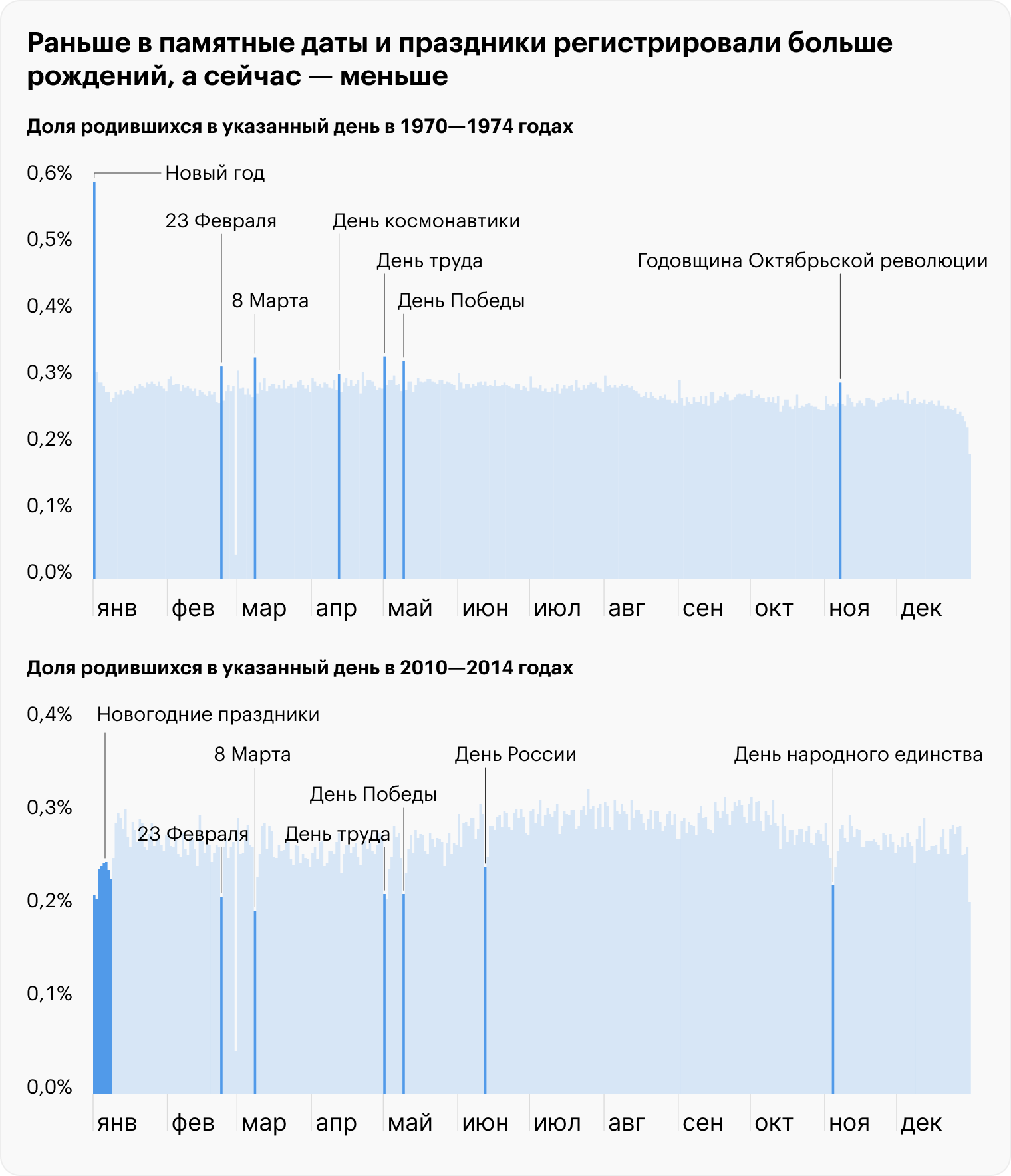 В 2010-е можно заметить локальные спады вокруг праздничных дат: дни около праздников, например 2 или 8 мая, также часто бывают выходными. Источник: T-Bank Data