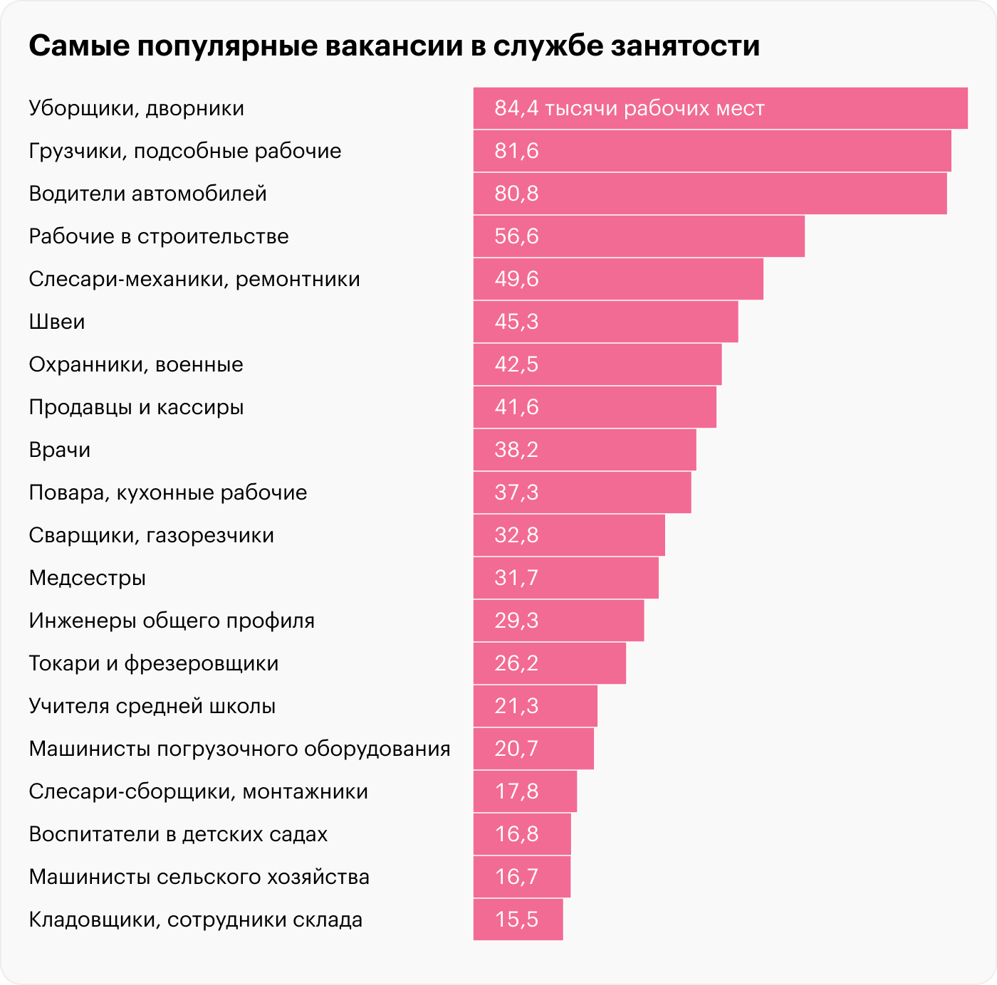 Источник: «Работа в России», расчеты Т⁠—⁠Ж