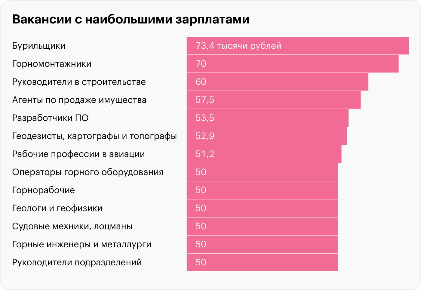 Источник: «Работа в России», расчеты Т⁠—⁠Ж